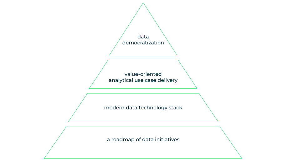 4 pragmatic enablers of data-driven decision making - GetInData