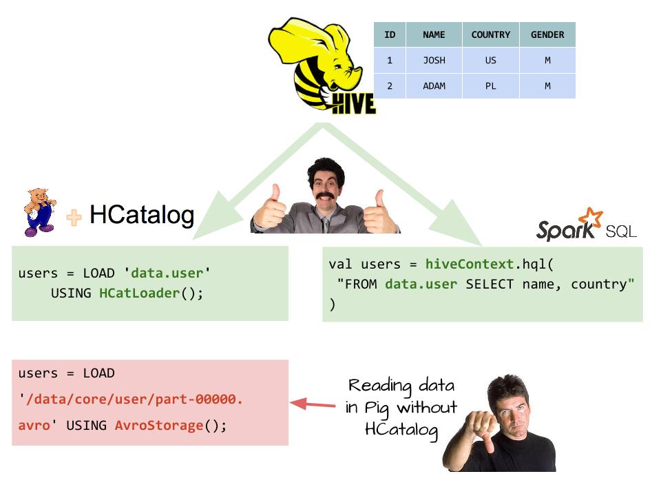 hcatalog-avoinding-mess-hadoop-cluster