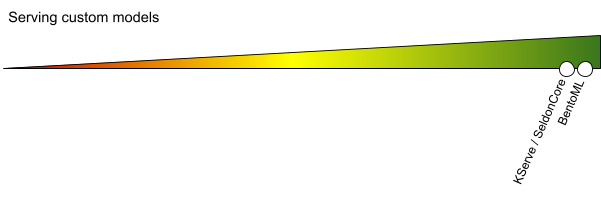 Machine Learning model serving tools comparison - KServe, Seldon Core ...