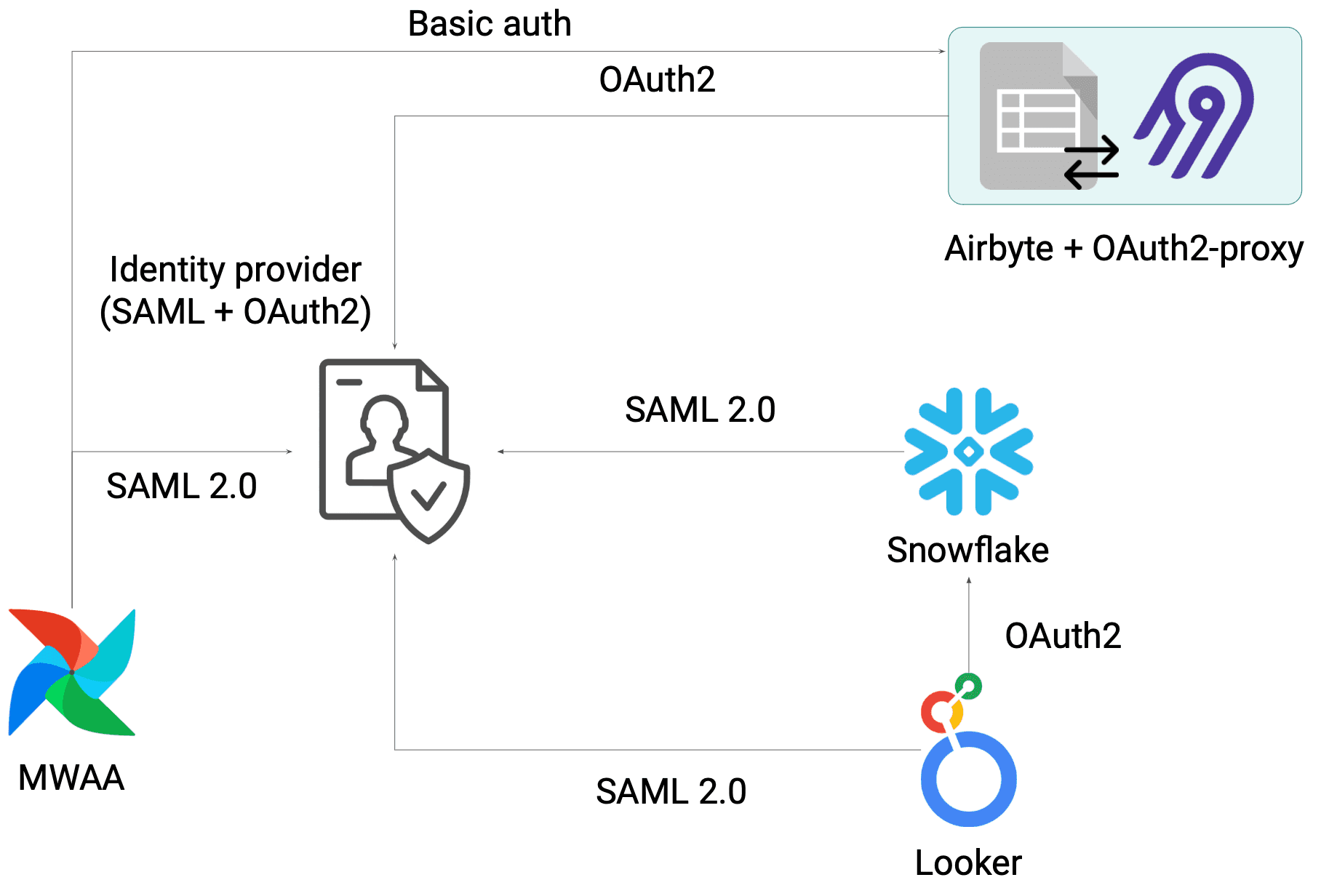 authentication-and-authorization-integration-between-data-platform-components