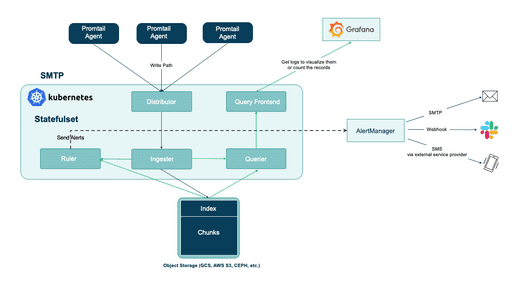 Logs analytics at scale in the cloud with Loki - GetInData