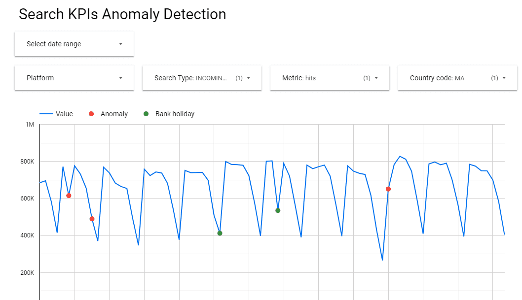 detected-anomalies-looker-data-studio-getindata