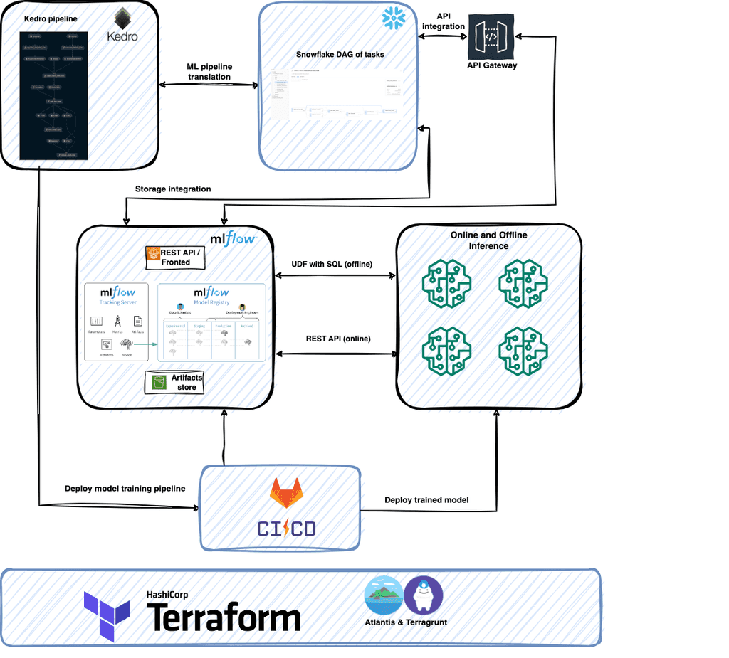 From 0 To MLOps With ️ Part 2: Architecting The Cloud-agnostic MLOps ...