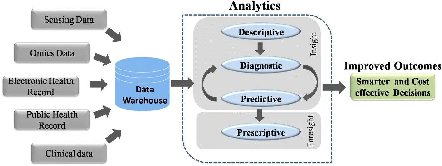 Big Data Analytcis in Healthcar Industry and Biomedical Research.