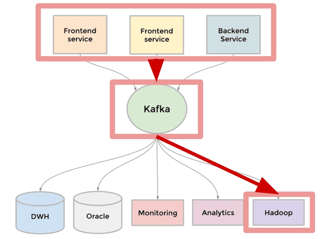 kafka-to-hadoop-simple