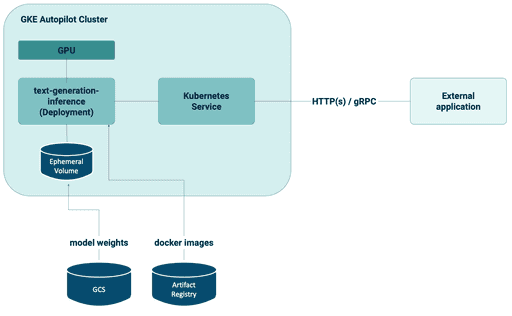Deploy Open Source Llm In Your Private Cluster With Hugging Face And Deploy Open Source Llm In Your Private Cluster With Hugging Face And