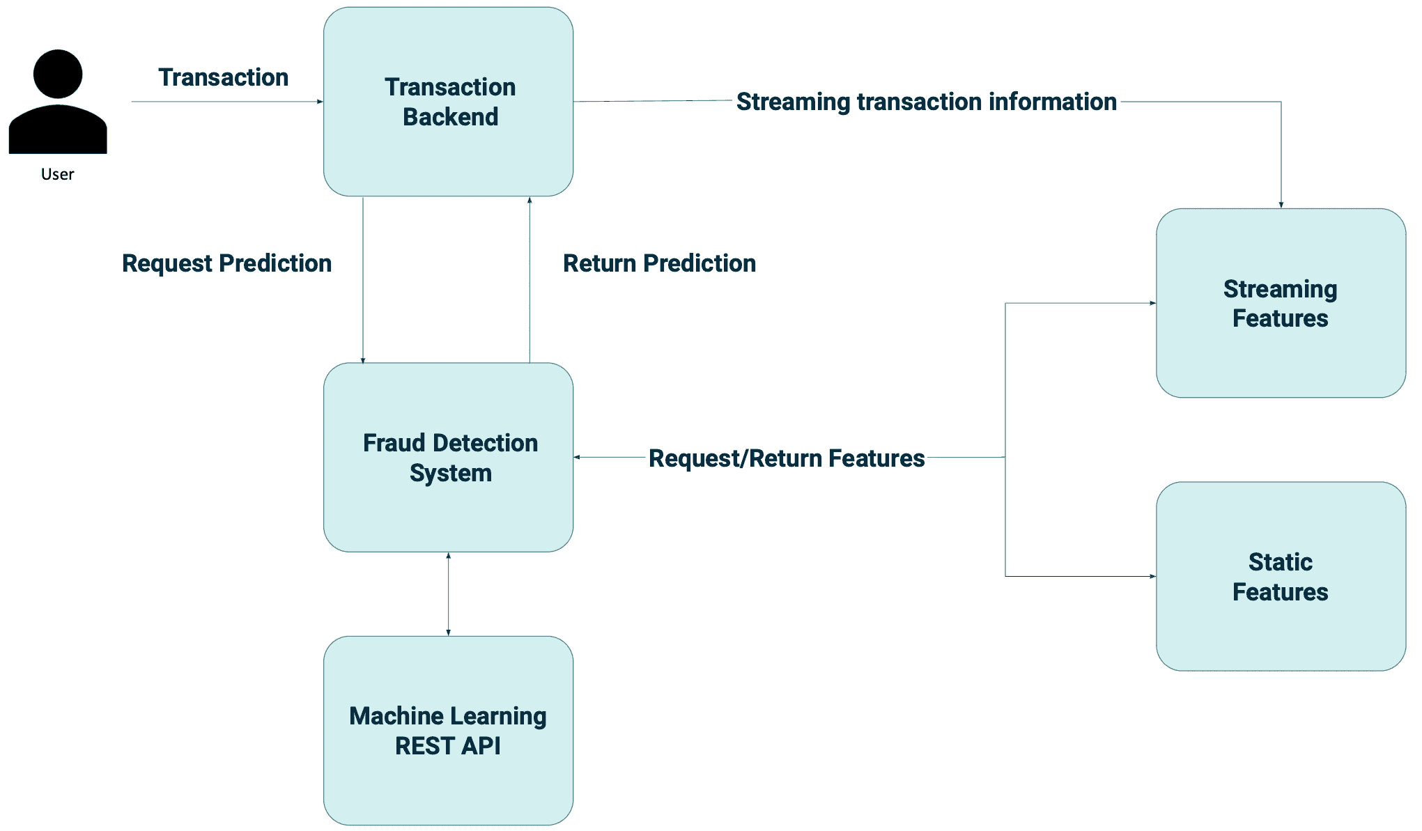 real-time fraud detection system getindata