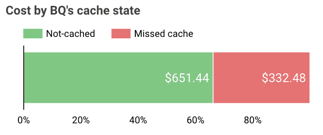 Missed BigQuery’s cache costage