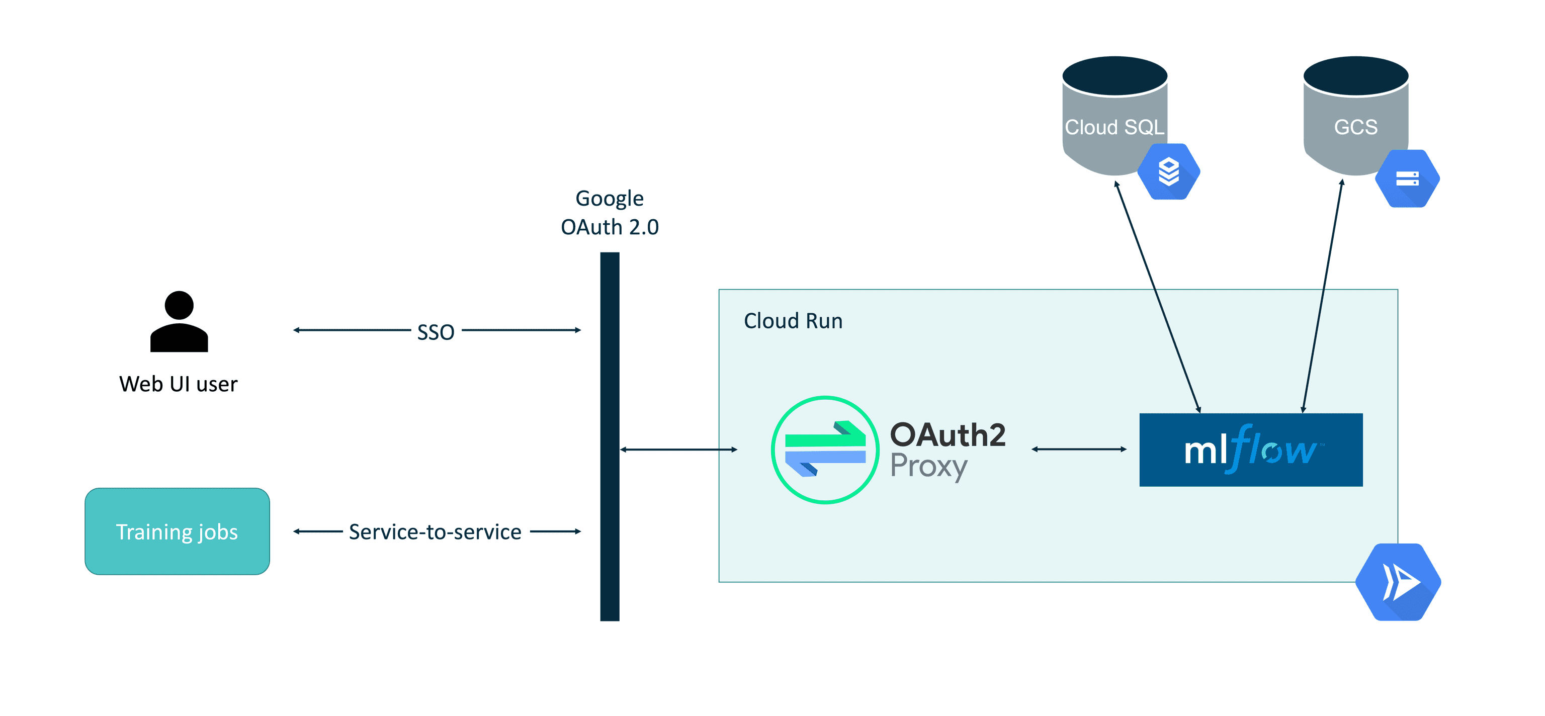 Deploying Serverless MLFlow On Google Cloud Platform Using Cloud Run ...