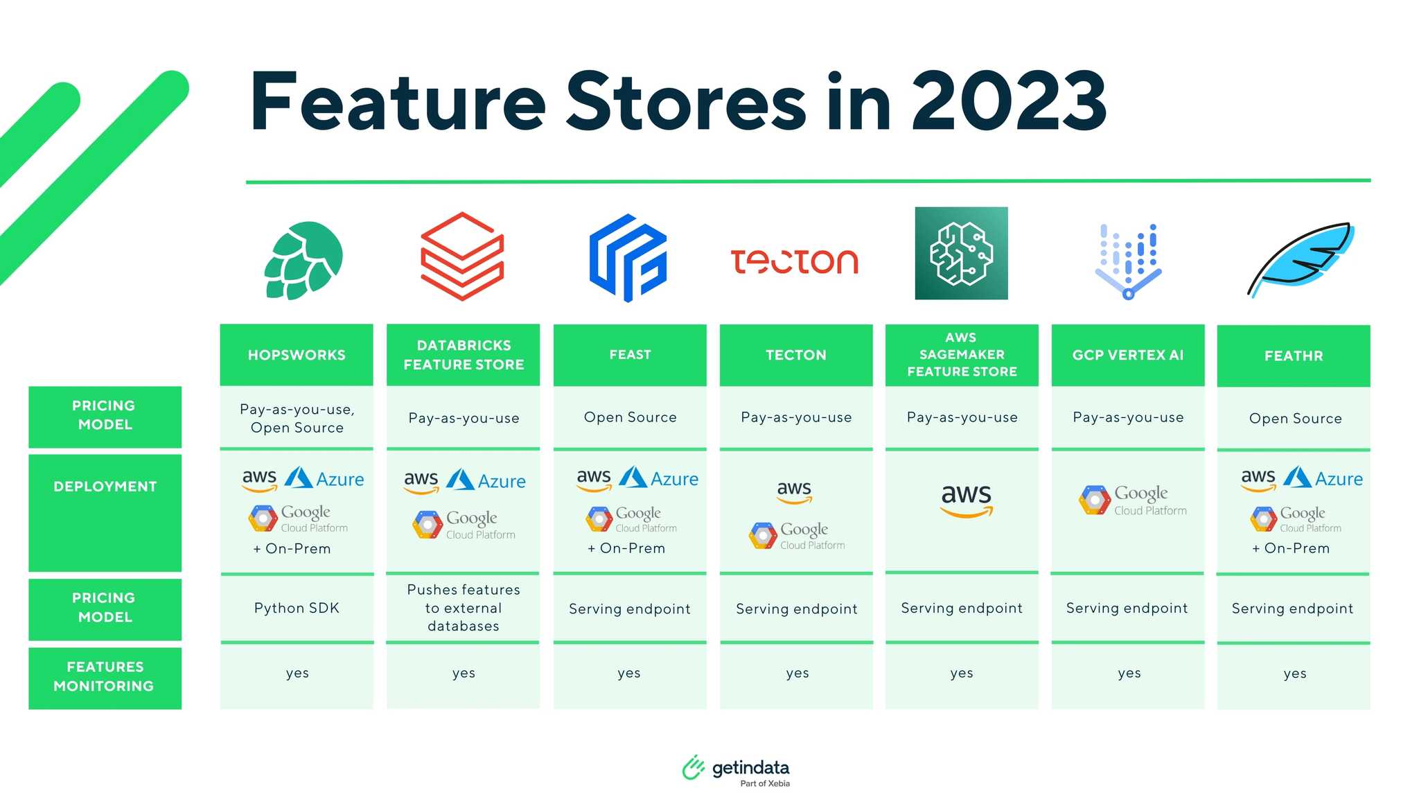 feature stores 2023