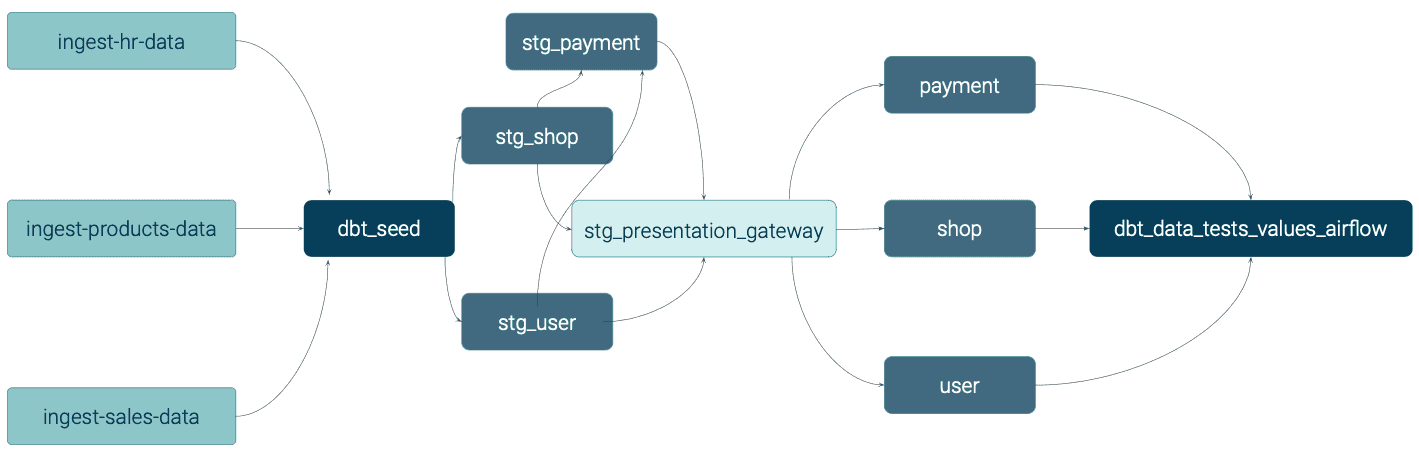 airflow-dag-with-gateway-between-the-data-layers