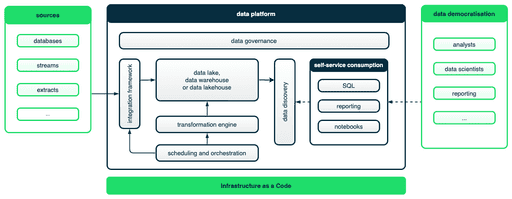 Modern Data Platform - The What's, Why's And How's? Demystifying The ...