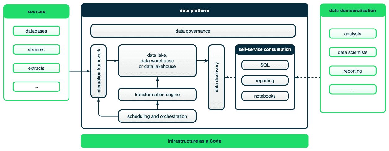 architecture-bigdata-modern-data-platform