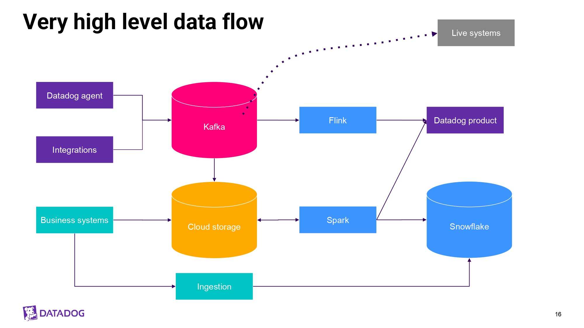 data-flow-presentation