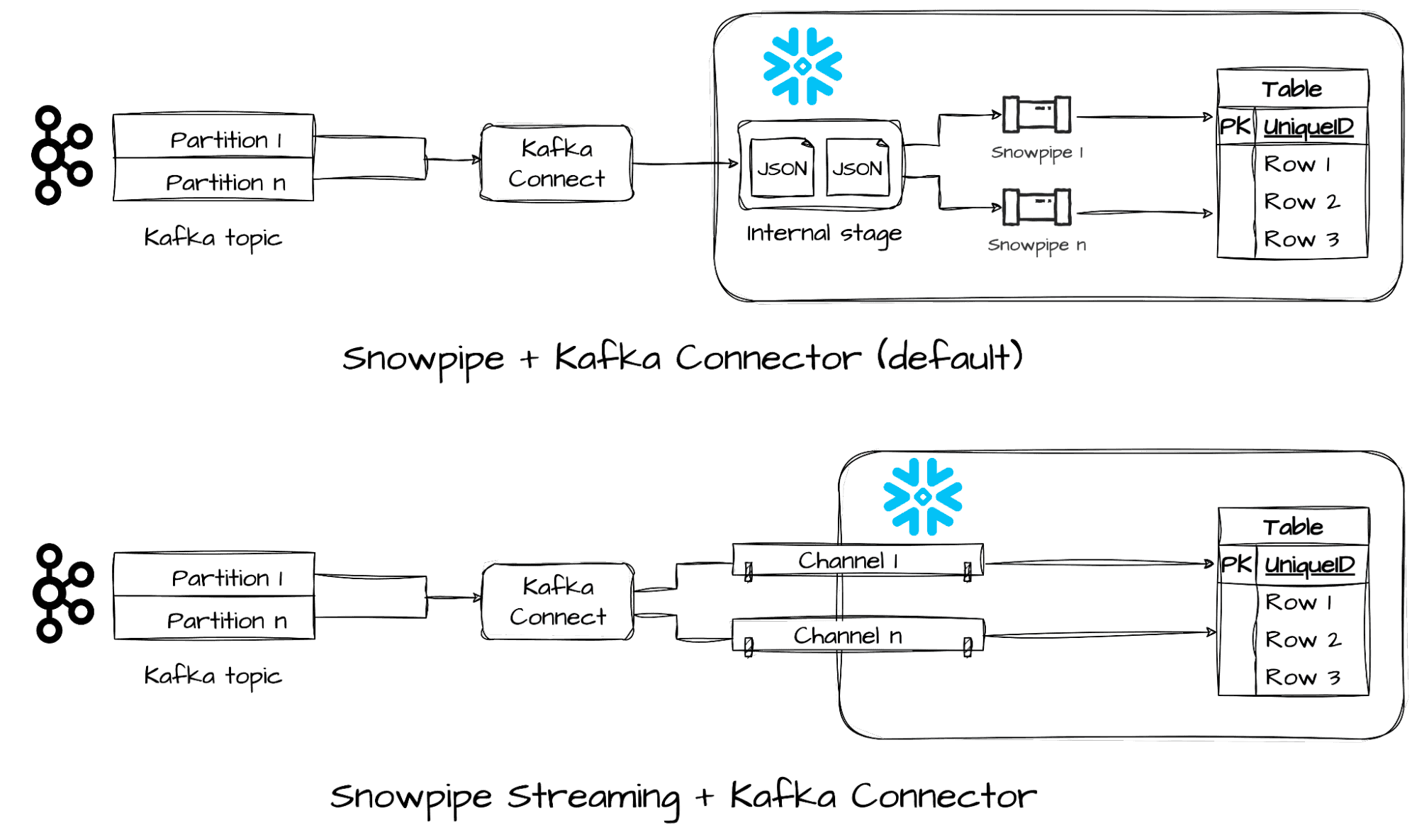 snowflake-streaming-kafka-connector-getindata