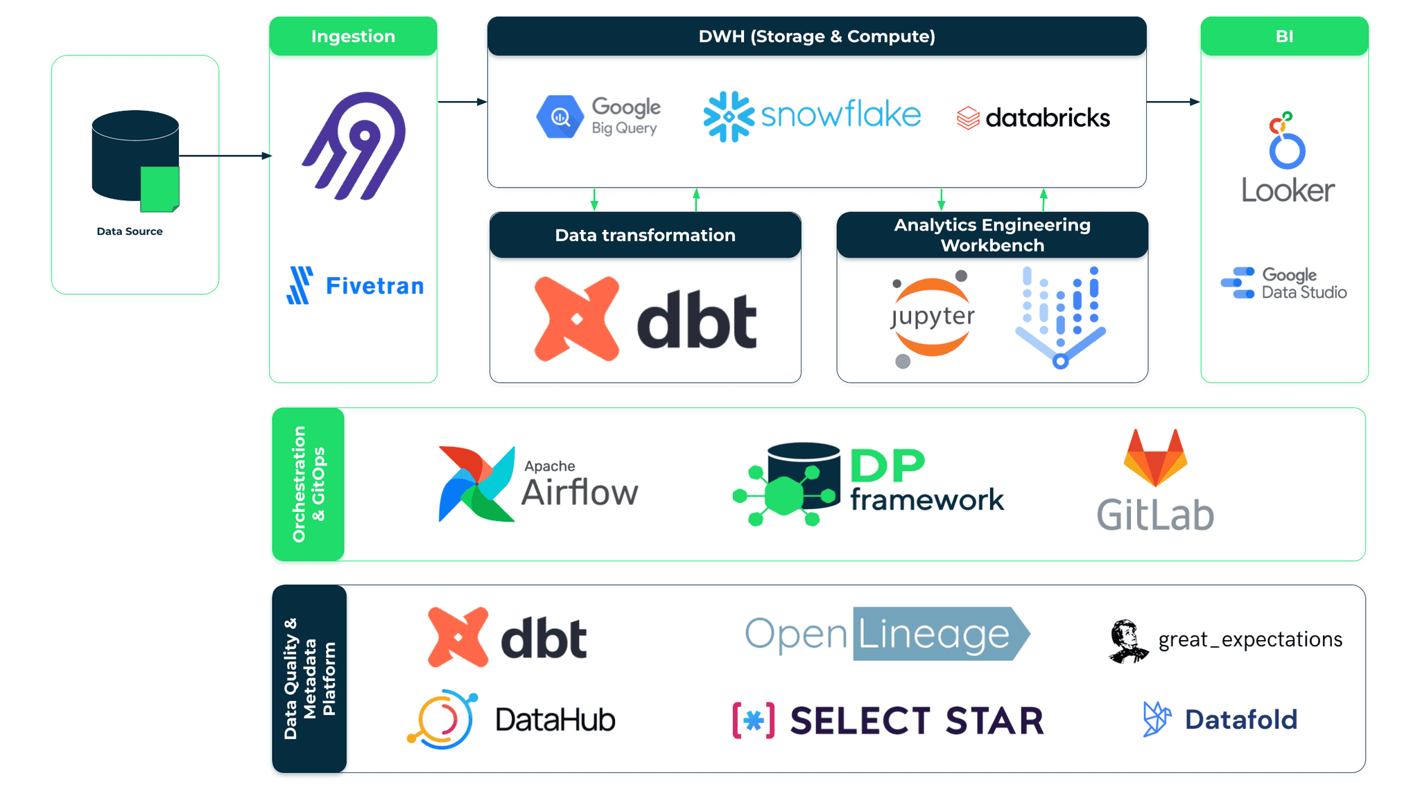 Best Practice Modern Data Platform With Azure Databri