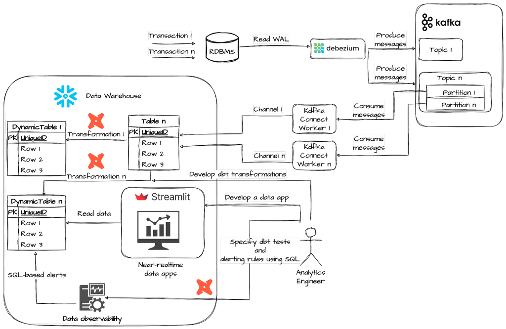 Nailing e-commerce: all data in near real-time analytics with Snowflake ...