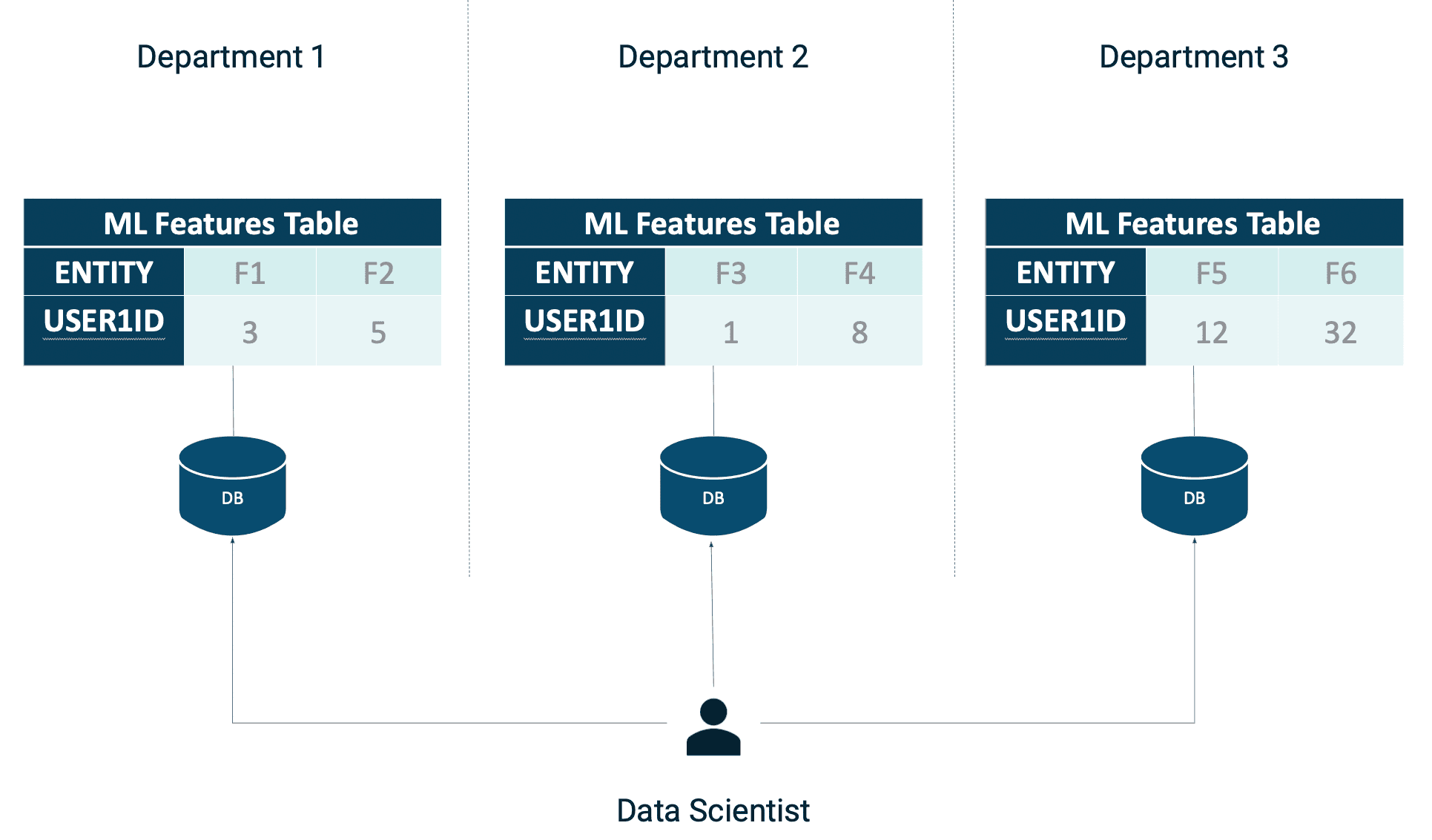 departments-databases-bigdata