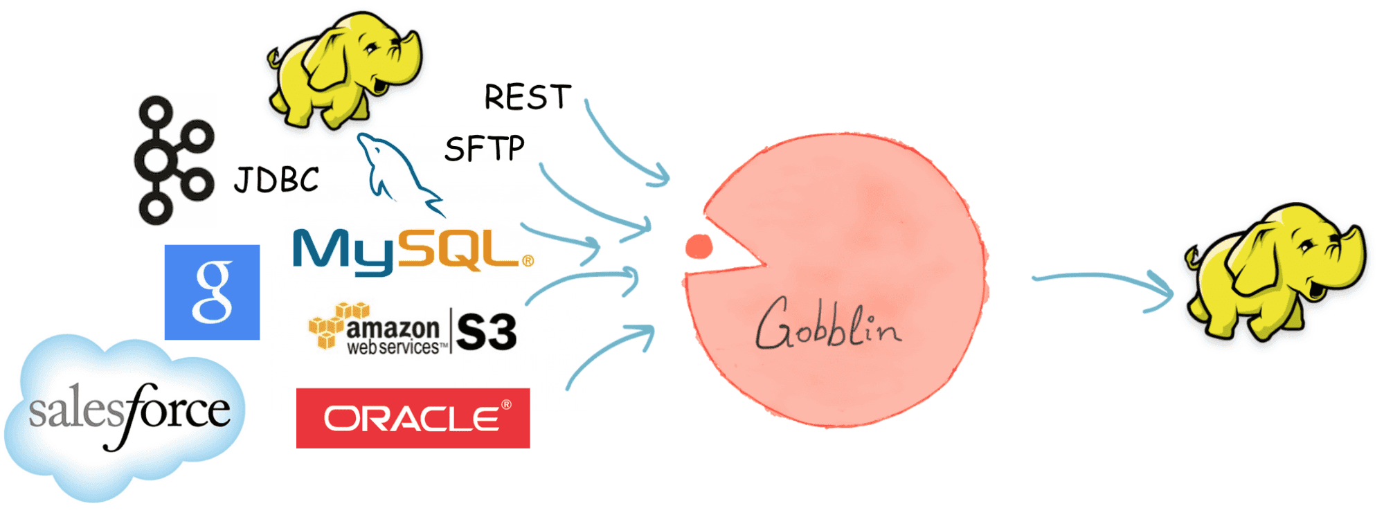 gobblin-ingest-ecosystem